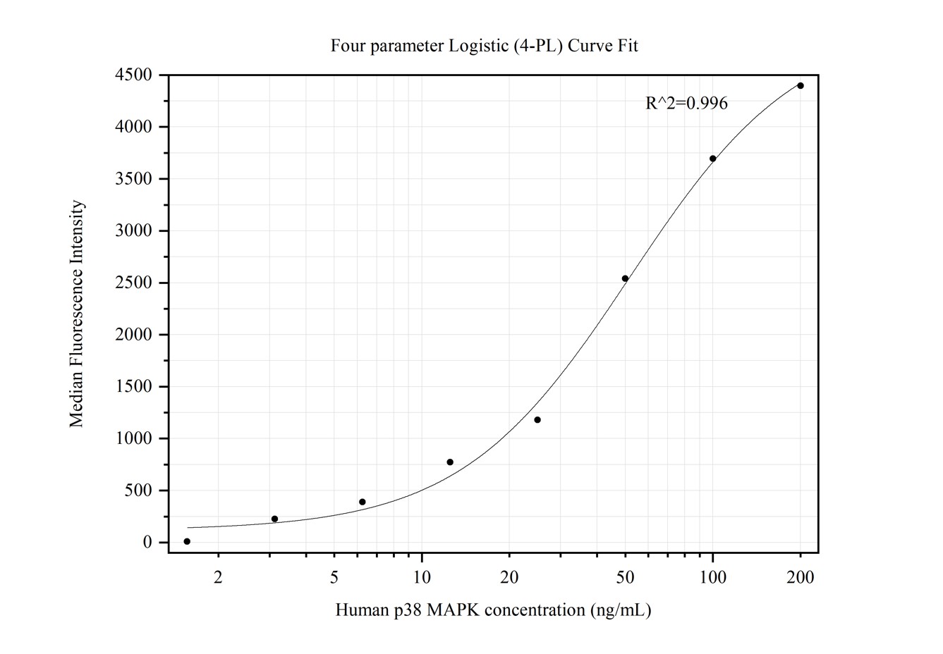 Cytometric bead array standard curve of MP50419-2